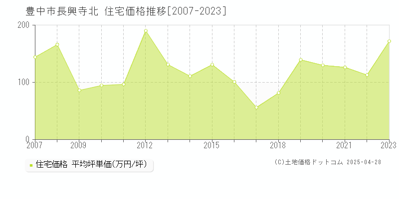 豊中市長興寺北の住宅価格推移グラフ 