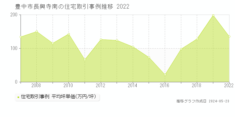 豊中市長興寺南の住宅価格推移グラフ 