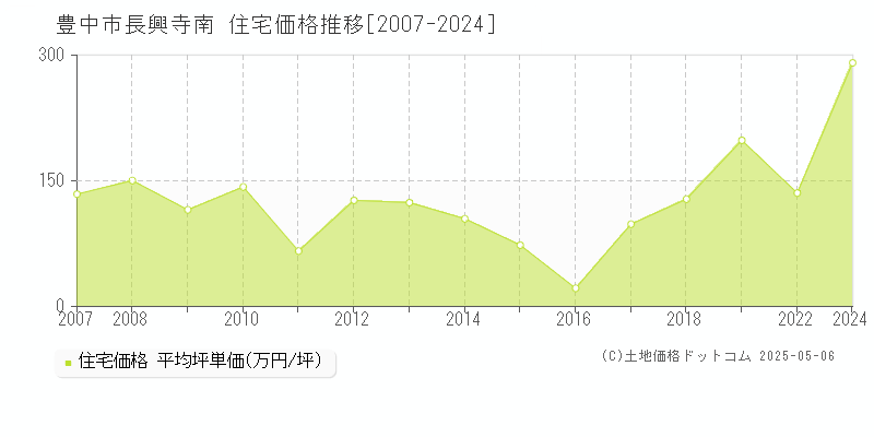 長興寺南(豊中市)の住宅価格推移グラフ(坪単価)[2007-2024年]