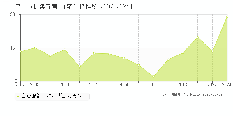 豊中市長興寺南の住宅価格推移グラフ 