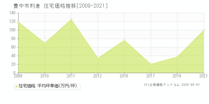利倉(豊中市)の住宅価格推移グラフ(坪単価)[2009-2021年]