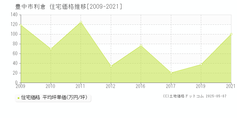 豊中市利倉の住宅価格推移グラフ 