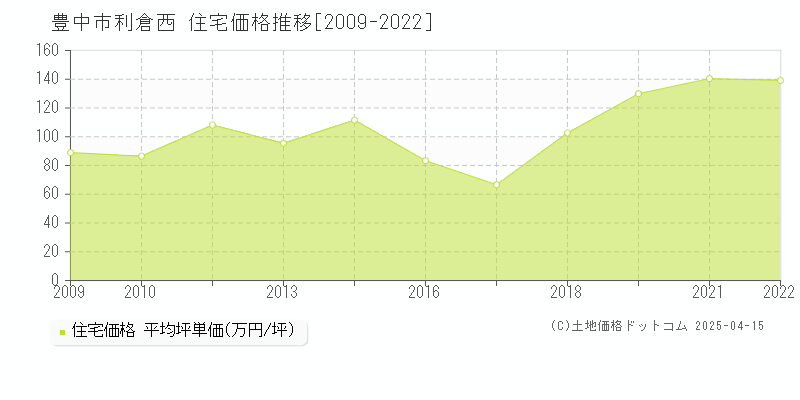 豊中市利倉西の住宅価格推移グラフ 