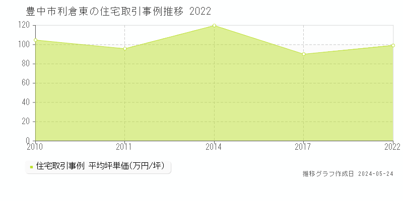 豊中市利倉東の住宅価格推移グラフ 