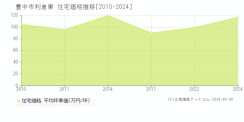 利倉東(豊中市)の住宅価格推移グラフ(坪単価)[2010-2024年]