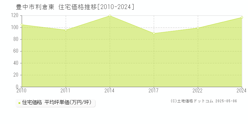 豊中市利倉東の住宅価格推移グラフ 