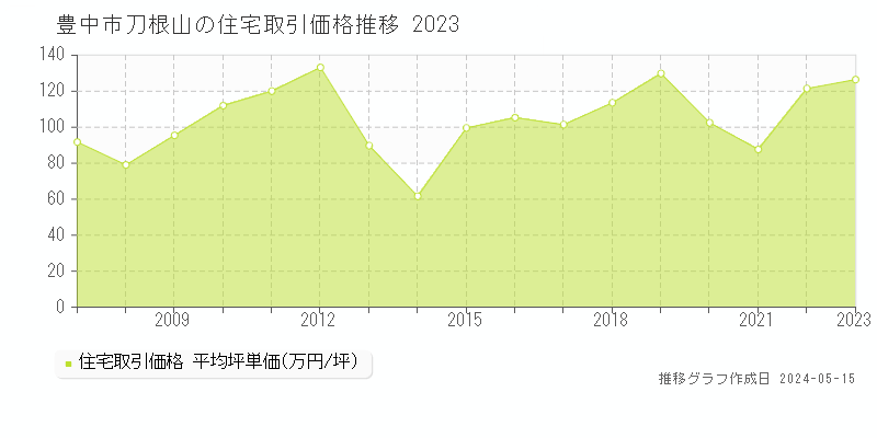 豊中市刀根山の住宅取引事例推移グラフ 