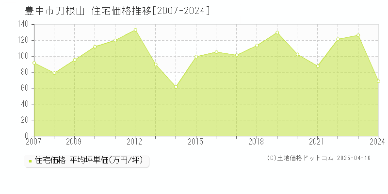 豊中市刀根山の住宅価格推移グラフ 