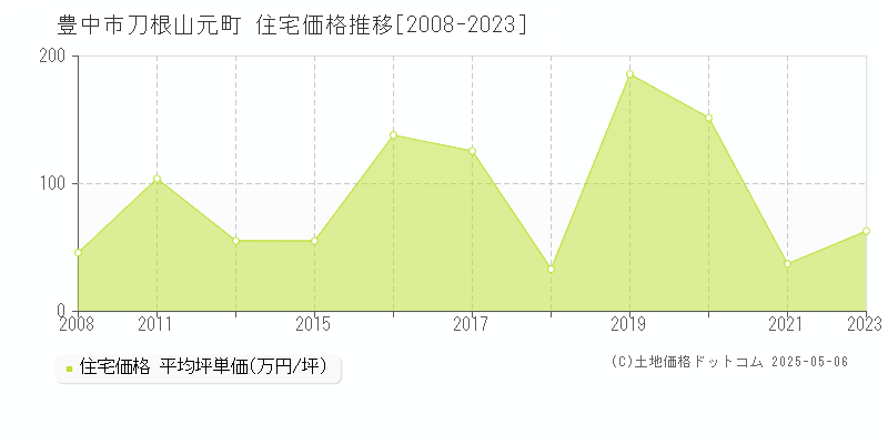 刀根山元町(豊中市)の住宅価格推移グラフ(坪単価)[2008-2023年]