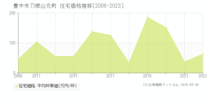 豊中市刀根山元町の住宅価格推移グラフ 