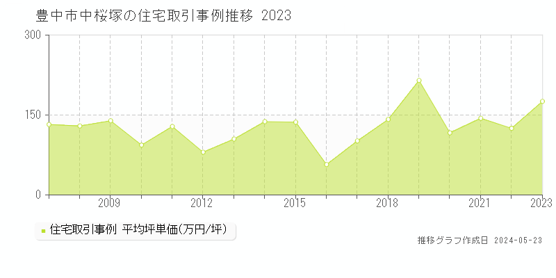 豊中市中桜塚の住宅価格推移グラフ 