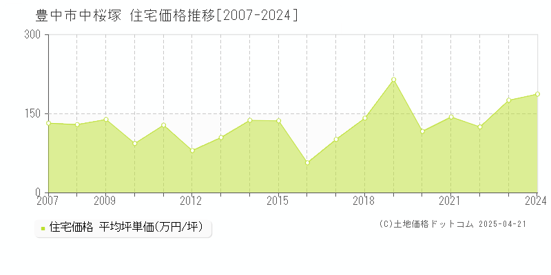 豊中市中桜塚の住宅価格推移グラフ 