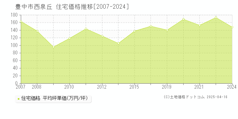 豊中市西泉丘の住宅価格推移グラフ 