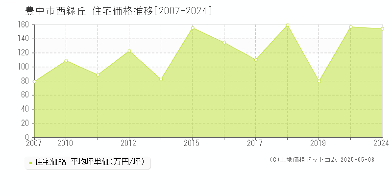 西緑丘(豊中市)の住宅価格推移グラフ(坪単価)[2007-2024年]