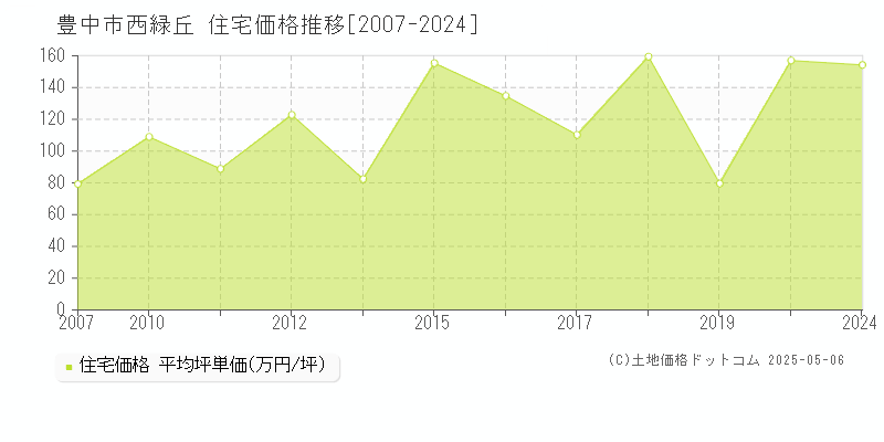 豊中市西緑丘の住宅価格推移グラフ 