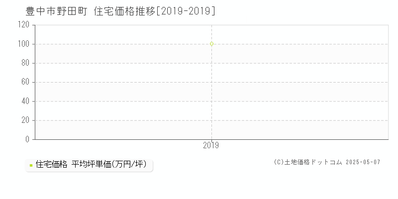 豊中市野田町の住宅価格推移グラフ 