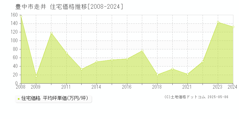 走井(豊中市)の住宅価格推移グラフ(坪単価)[2008-2024年]