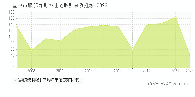 豊中市服部寿町の住宅価格推移グラフ 