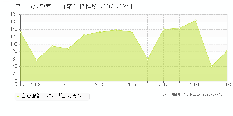 豊中市服部寿町の住宅価格推移グラフ 