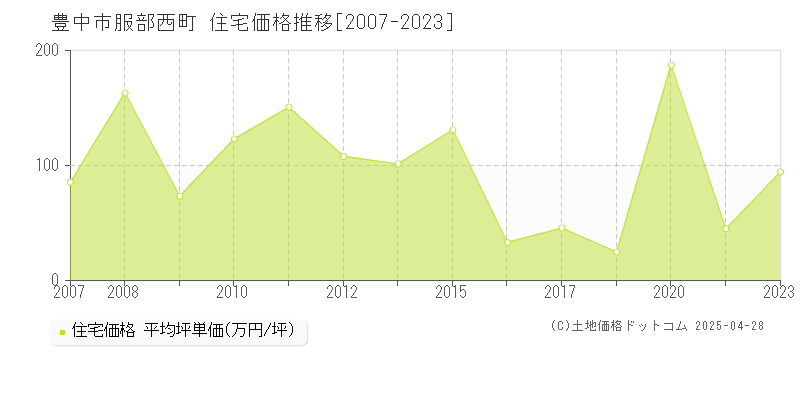 豊中市服部西町の住宅価格推移グラフ 