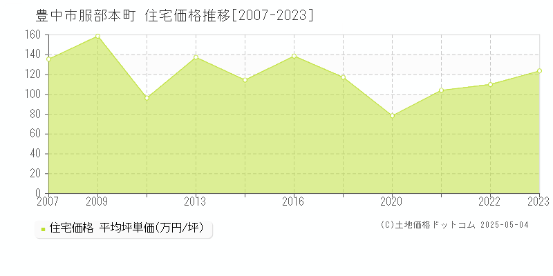 服部本町(豊中市)の住宅価格推移グラフ(坪単価)[2007-2023年]
