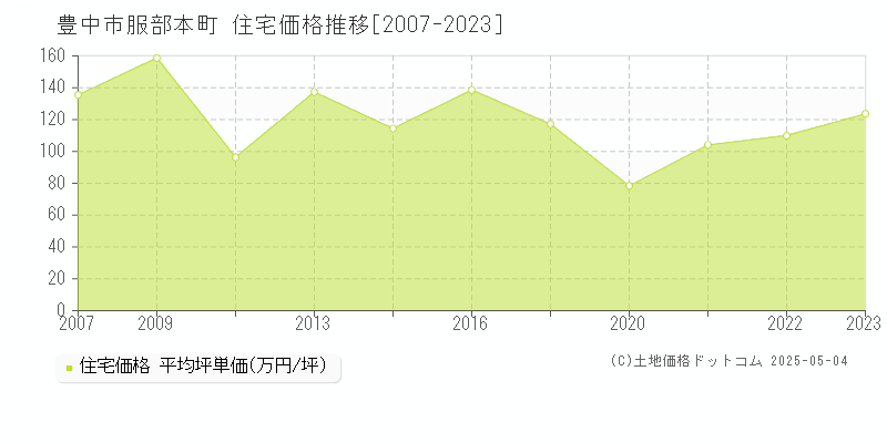 豊中市服部本町の住宅取引事例推移グラフ 