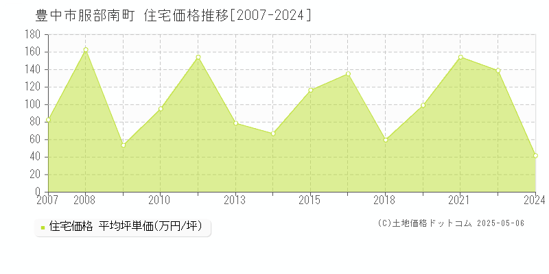服部南町(豊中市)の住宅価格推移グラフ(坪単価)[2007-2024年]