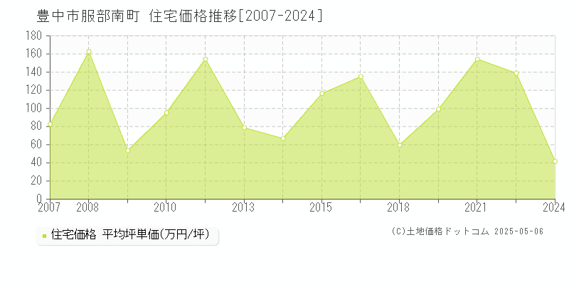 豊中市服部南町の住宅価格推移グラフ 