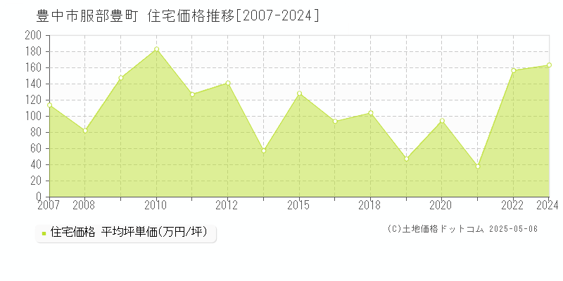 服部豊町(豊中市)の住宅価格推移グラフ(坪単価)[2007-2024年]