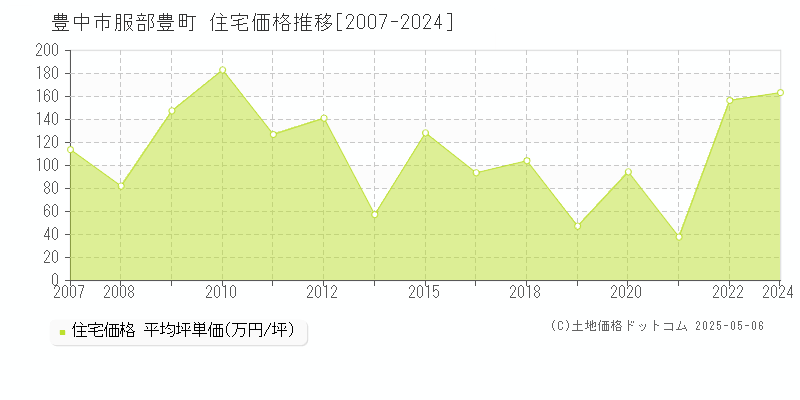 豊中市服部豊町の住宅価格推移グラフ 