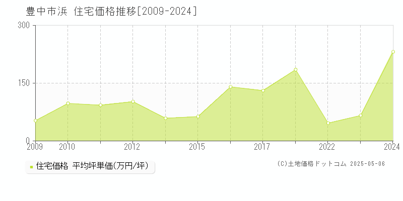 浜(豊中市)の住宅価格推移グラフ(坪単価)[2009-2024年]