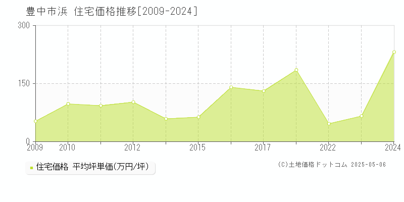 豊中市浜の住宅価格推移グラフ 