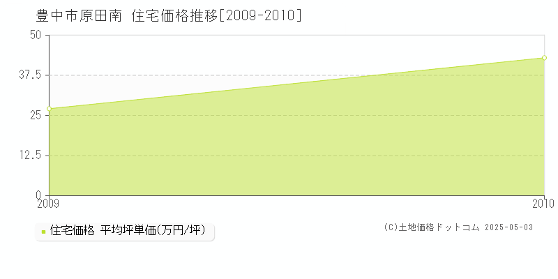 原田南(豊中市)の住宅価格推移グラフ(坪単価)[2009-2010年]