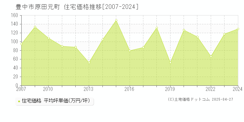 豊中市原田元町の住宅価格推移グラフ 