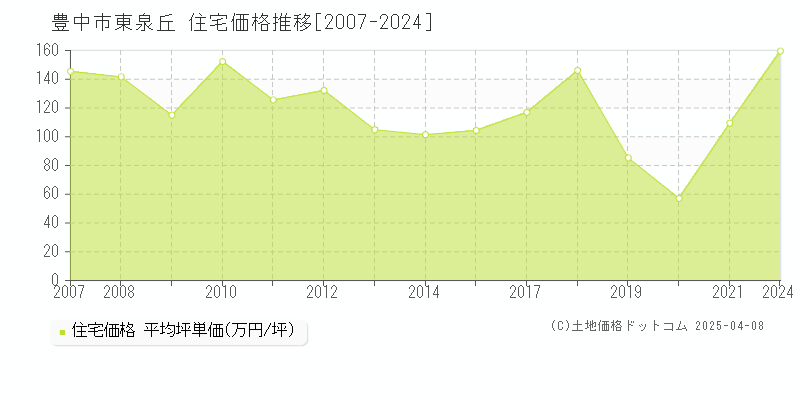 豊中市東泉丘の住宅価格推移グラフ 