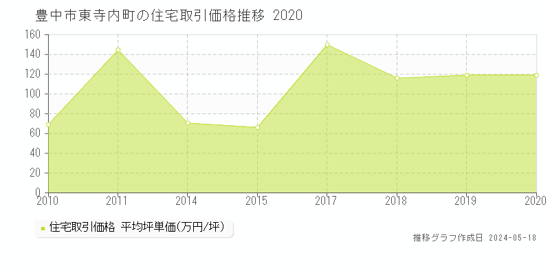 豊中市東寺内町の住宅取引事例推移グラフ 