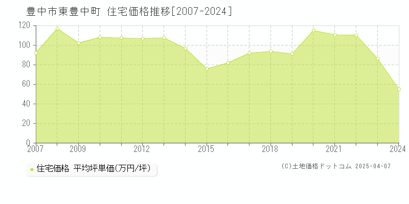 豊中市東豊中町の住宅取引事例推移グラフ 