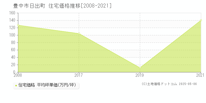 日出町(豊中市)の住宅価格推移グラフ(坪単価)[2008-2021年]
