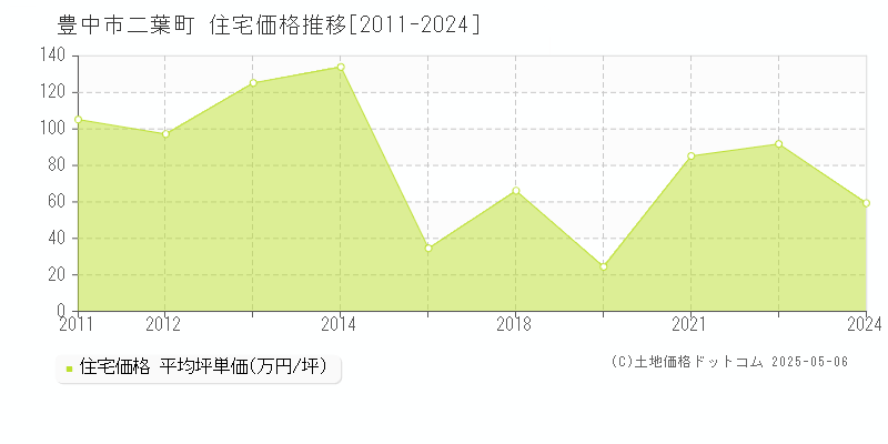 二葉町(豊中市)の住宅価格推移グラフ(坪単価)[2011-2024年]