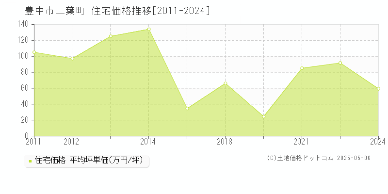 豊中市二葉町の住宅価格推移グラフ 