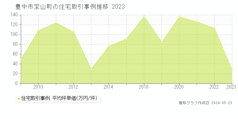 豊中市宝山町の住宅取引事例推移グラフ 