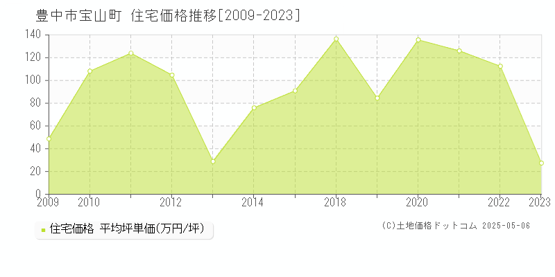 宝山町(豊中市)の住宅価格推移グラフ(坪単価)[2009-2023年]