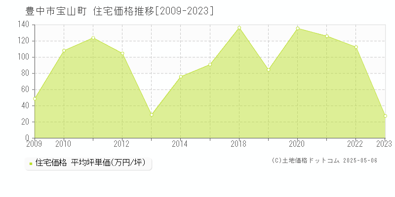 豊中市宝山町の住宅取引事例推移グラフ 