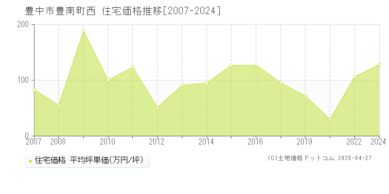 豊中市豊南町西の住宅価格推移グラフ 