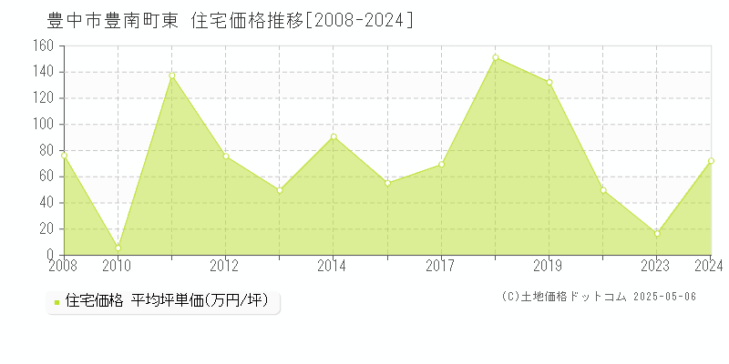 豊南町東(豊中市)の住宅価格推移グラフ(坪単価)[2008-2024年]