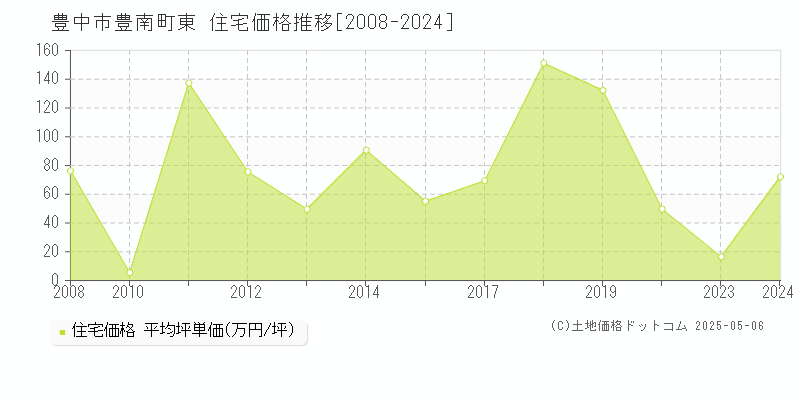 豊中市豊南町東の住宅価格推移グラフ 