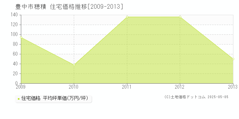 豊中市穂積の住宅価格推移グラフ 