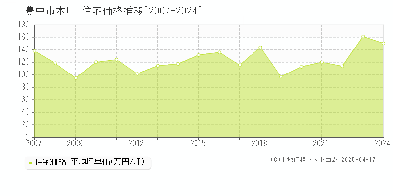 豊中市本町の住宅価格推移グラフ 