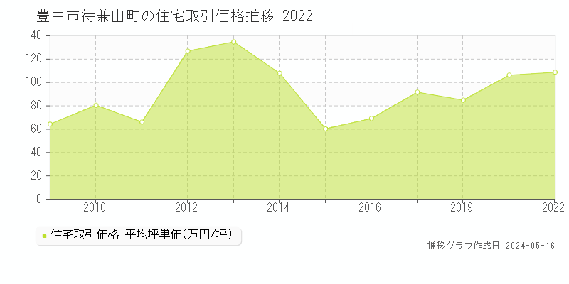 豊中市待兼山町の住宅取引事例推移グラフ 