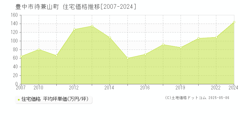 待兼山町(豊中市)の住宅価格推移グラフ(坪単価)[2007-2024年]